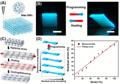 4D打印技术新突破 弹性复合材料引领多稳态形变预编辑应用，或推动3D打印基础材料市场增长